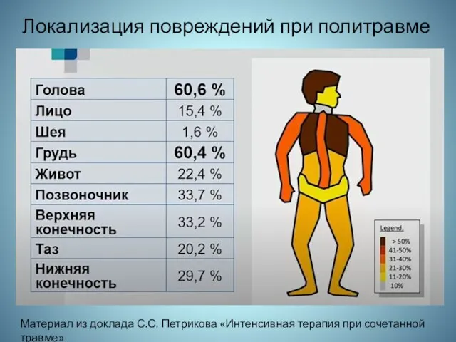 Локализация повреждений при политравме Материал из доклада С.С. Петрикова «Интенсивная терапия при сочетанной травме»