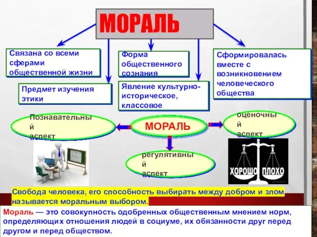 Предмет изучения этики Связана со всеми сферами общественной жизни Форма общественного