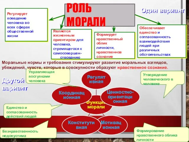 РОЛЬ МОРАЛИ Регулирует поведение человека во всех сферах общественной жизни Является