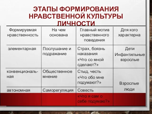 ЭТАПЫ ФОРМИРОВАНИЯ НРАВСТВЕННОЙ КУЛЬТУРЫ ЛИЧНОСТИ Совесть «Что я сам о себе