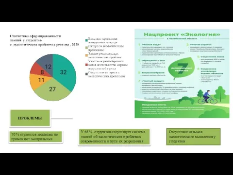 ПРОБЛЕМЫ 70 % студентов колледжа не применяют экопривычки У 65 %