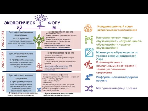 2020-2021 Доп. образовательные программы + 6 программ (например, эко-проектирование, эко-предпринимательство, коммуникации