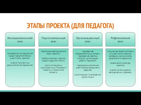 ЭТАПЫ ПРОЕКТА (ДЛЯ ПЕДАГОГА) Исследовательский этап Подготовительный этап проведение исследования среди