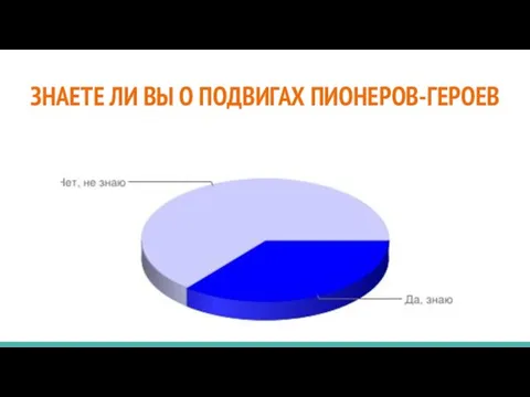 ЗНАЕТЕ ЛИ ВЫ О ПОДВИГАХ ПИОНЕРОВ-ГЕРОЕВ