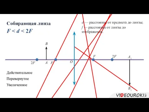 F F F 2F 2F Собирающая линза А B О А1