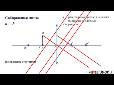 d = F F F 2F 2F Собирающая линза А B