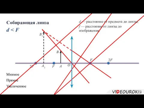 d F F 2F 2F Собирающая линза А B О А1