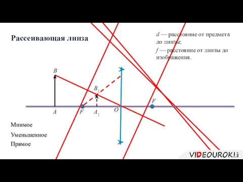 F F Рассеивающая линза А B О А1 B1 Мнимое Прямое