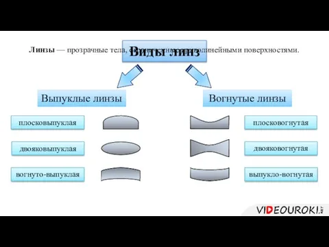 Виды линз Выпуклые линзы Линзы — прозрачные тела, ограниченные криволинейными поверхностями.