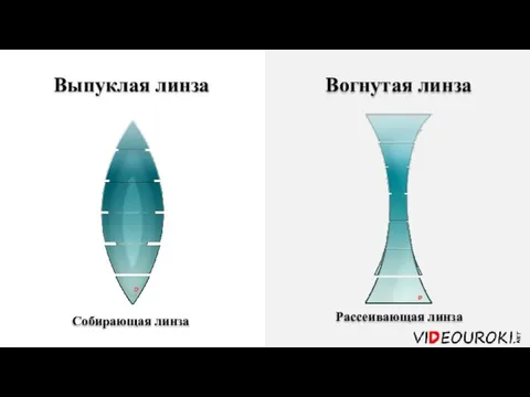 Выпуклая линза Вогнутая линза Собирающая линза Рассеивающая линза