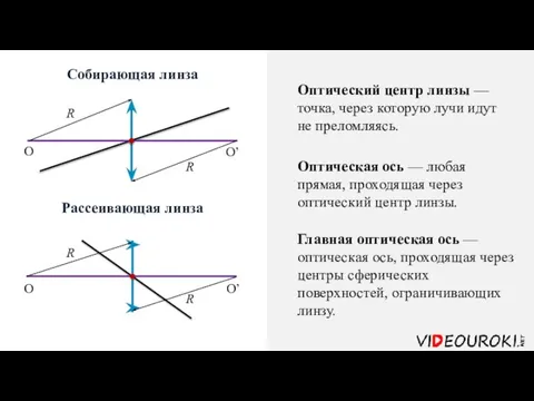 Собирающая линза Рассеивающая линза Оптический центр линзы — точка, через которую