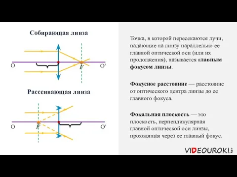 Собирающая линза Рассеивающая линза O O O’ O’ Точка, в которой