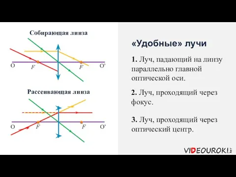 «Удобные» лучи 3. Луч, проходящий через оптический центр. 1. Луч, падающий