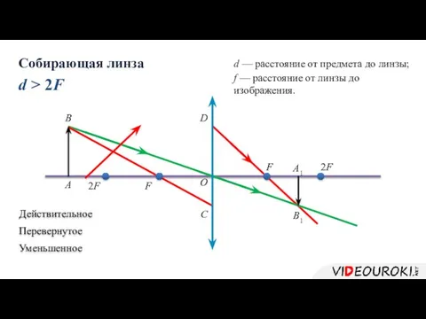 d — расстояние от предмета до линзы; f — расстояние от