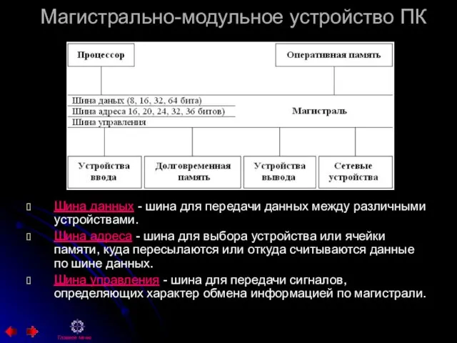 Магистрально-модульное устройство ПК Шина данных - шина для передачи данных между