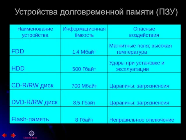 Устройства долговременной памяти (ПЗУ) Главное меню