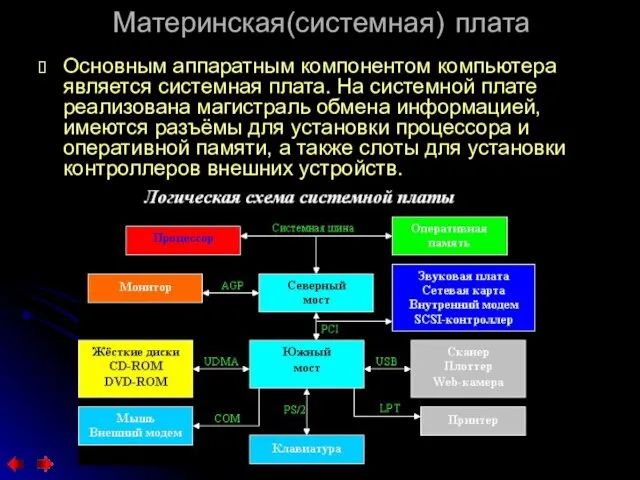 Материнская(системная) плата Основным аппаратным компонентом компьютера является системная плата. На системной