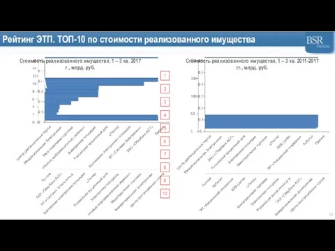 Рейтинг ЭТП. ТОП-10 по стоимости реализованного имущества Стоимость реализованного имущества, 1