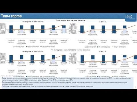 Типы торгов Типы торгов по в третьем квартале совокупно в 2011