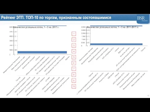 Рейтинг ЭТП. ТОП-10 по торгам, признанным состоявшимися Количество успешных лотов, 1