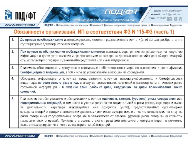 Обязанности организаций, ИП в соответствии ФЗ N 115-ФЗ (часть 1)