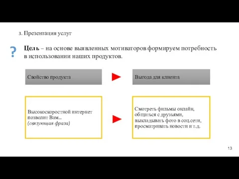 3. Презентация услуг Цель – на основе выявленных мотиваторов формируем потребность