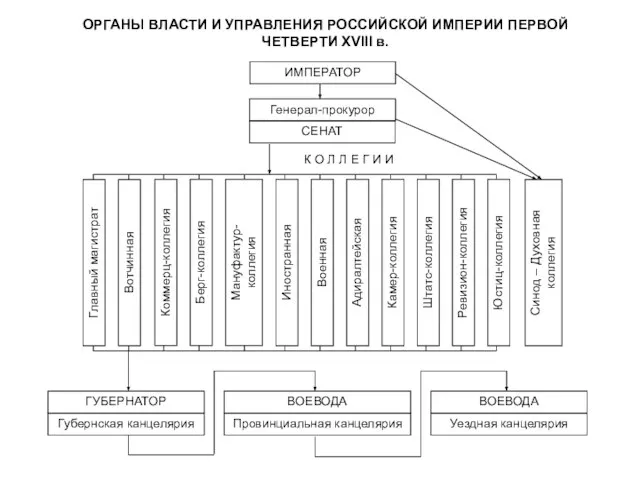 ОРГАНЫ ВЛАСТИ И УПРАВЛЕНИЯ РОССИЙСКОЙ ИМПЕРИИ ПЕРВОЙ ЧЕТВЕРТИ XVIII в. ИМПЕРАТОР