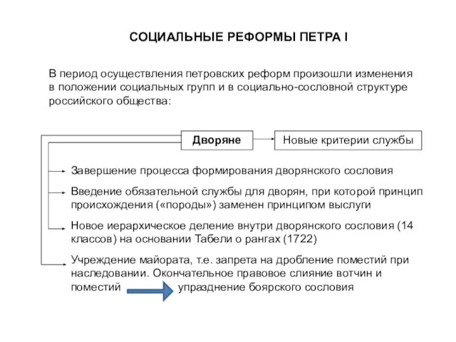 СОЦИАЛЬНЫЕ РЕФОРМЫ ПЕТРА I В период осуществления петровских реформ произошли изменения