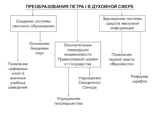 ПРЕОБРАЗОВАНИЯ ПЕТРА I В ДУХОВНОЙ СФЕРЕ Создание системы светского образования Зарождение