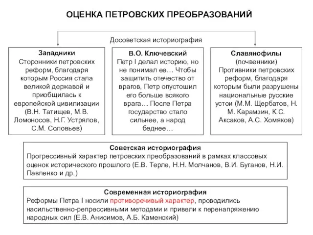 ОЦЕНКА ПЕТРОВСКИХ ПРЕОБРАЗОВАНИЙ Западники Сторонники петровских реформ, благодаря которым Россия стала