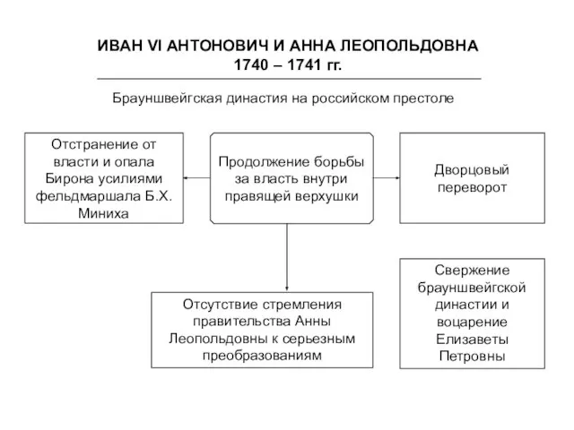 ИВАН VI АНТОНОВИЧ И АННА ЛЕОПОЛЬДОВНА 1740 – 1741 гг. Брауншвейгская