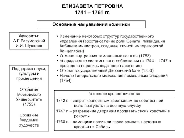 ЕЛИЗАВЕТА ПЕТРОВНА 1741 – 1761 гг. Основные направления политики Фавориты: А.Г.