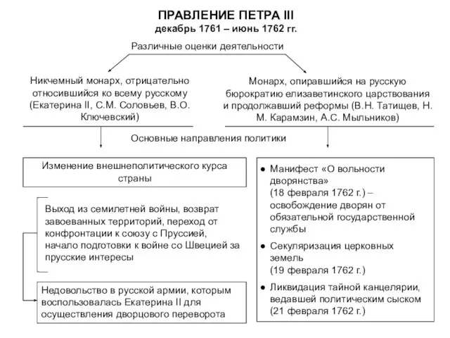 ПРАВЛЕНИЕ ПЕТРА III декабрь 1761 – июнь 1762 гг. Различные оценки