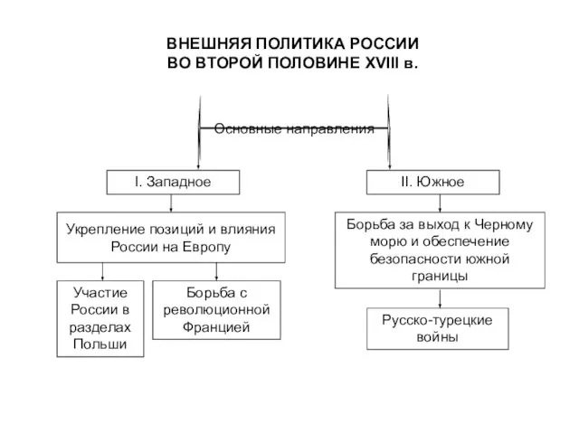 ВНЕШНЯЯ ПОЛИТИКА РОССИИ ВО ВТОРОЙ ПОЛОВИНЕ XVIII в. Основные направления I.