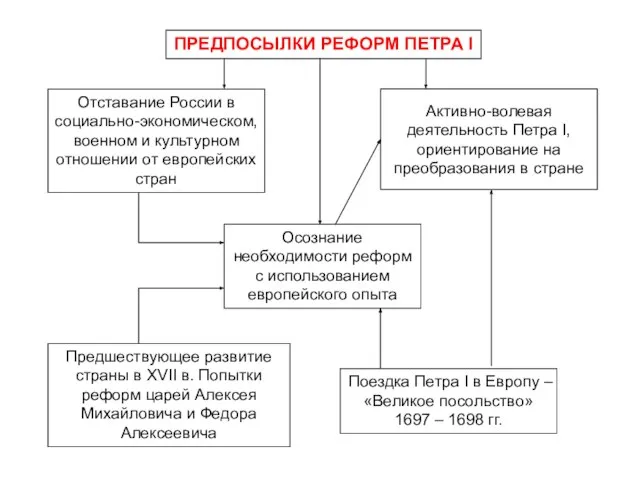 ПРЕДПОСЫЛКИ РЕФОРМ ПЕТРА I Отставание России в социально-экономическом, военном и культурном