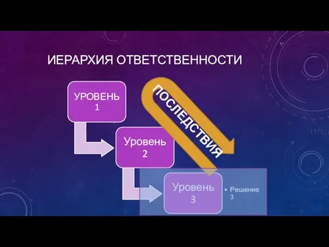 ИЕРАРХИЯ ОТВЕТСТВЕННОСТИ ПОСЛЕДСТВИЯ