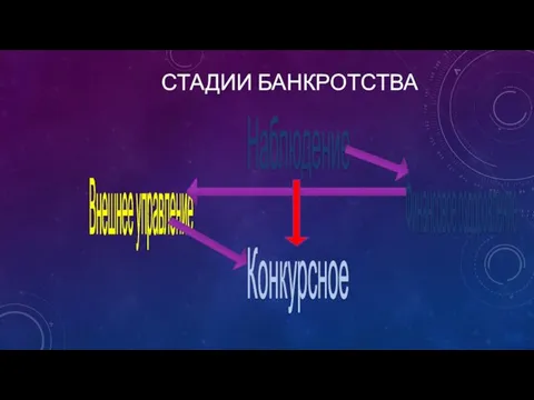 СТАДИИ БАНКРОТСТВА Наблюдение Внешнее управление Конкурсное Финансовое оздоровление