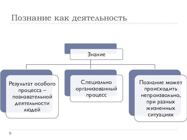 Познание как деятельность