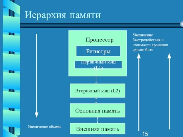 Иерархия памяти Вторичный кэш (L2) Основная память Внешняя память Процессор Регистры