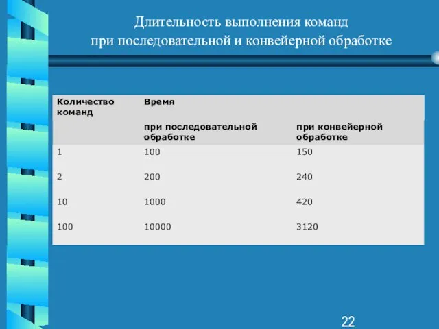 Длительность выполнения команд при последовательной и конвейерной обработке