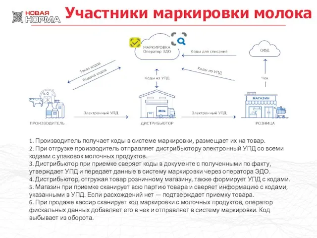 Участники маркировки молока 1. Производитель получает коды в системе маркировки, размещает