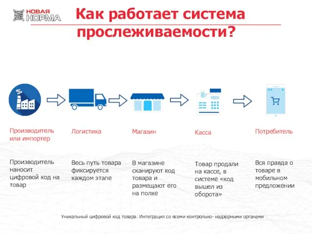 Производитель или импортер Производитель наносит цифровой код на товар Логистика Весь