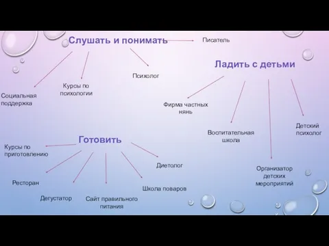 Слушать и понимать Социальная поддержка Курсы по психологии Писатель Психолог Ладить