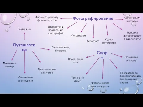 Фотографирование Фирма по ремонту фотоаппаратов Организация выставок Фотоателье Фотограф Продажа фотоаппаратов