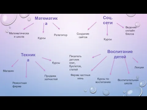 Математика Математическая школа Курсы Репетитор Соц. сети Курсы Ведение онлайн блогов