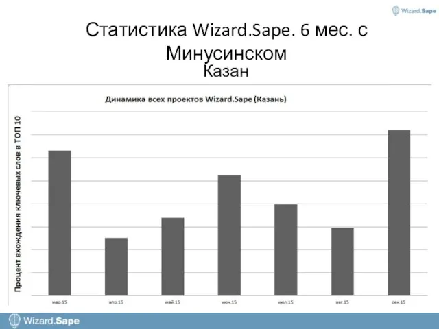 Статистика Wizard.Sape. 6 мес. с Минусинском Казань
