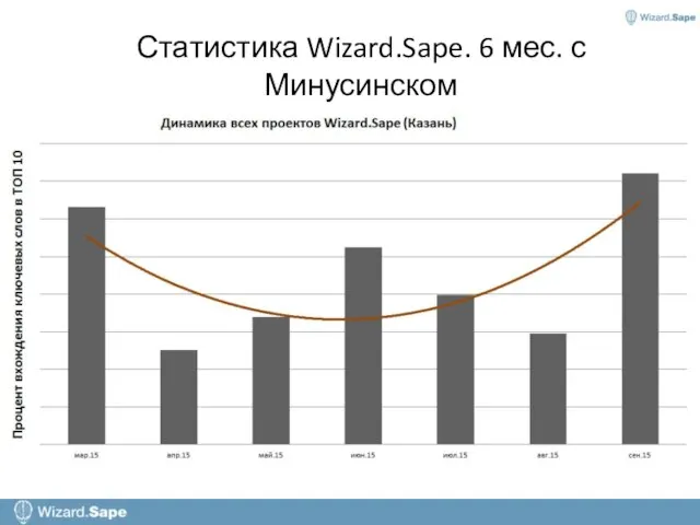 Статистика Wizard.Sape. 6 мес. с Минусинском