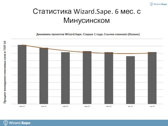 Статистика Wizard.Sape. 6 мес. с Минусинском