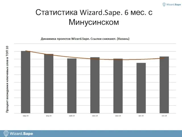 Статистика Wizard.Sape. 6 мес. с Минусинском