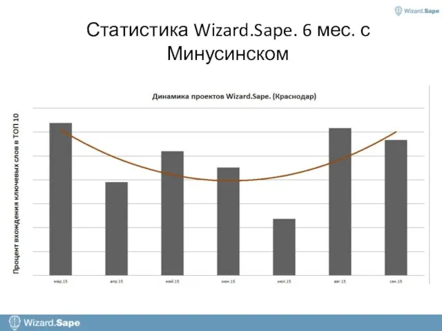 Статистика Wizard.Sape. 6 мес. с Минусинском